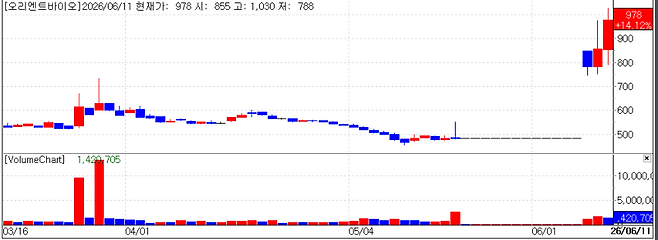Recent stock price trend of Orient Bio. (Source: KG Zeroin MP DOCTOR)