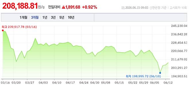 오늘 금시세, 국제 금가격, 금값추이 ©신한은행