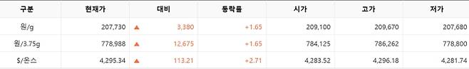 한국거래소(KRX) 금시장 국내 금 시세, 국제 금값 bnt, 한국거래소 금시세(금값) 1.68% 상승