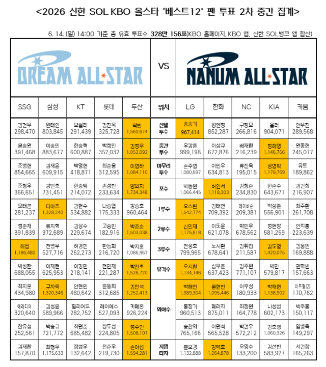 2026 신한 SOL KBO 올스타전 베스트12 팬 투표 2차 중간 집계./KBO 제공