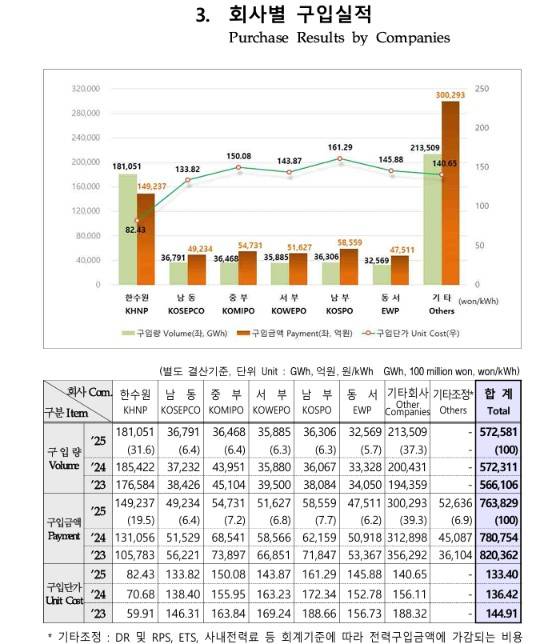 한국전력 '2025년 KEPCO in Brief'에 수록된 회사별 구입실적. (AI 기반 편집 이미지)(본지 입수)