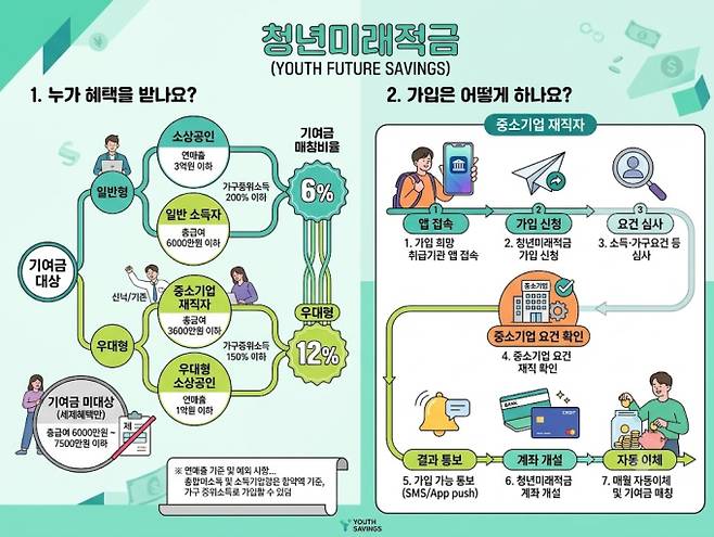 청년미래적금 신청기간, 조건, 갈아타기