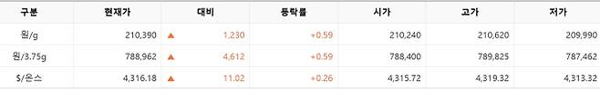 한국거래소(KRX) 금시장 국내 금 시세, 국제 금값 bnt, 한국거래소 금시세(금값) 0.60% 상승
