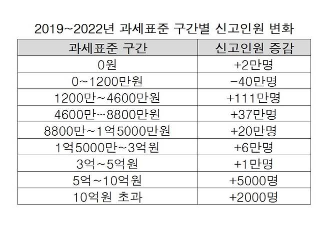 2019~2022년 과세표준 구간별 신고인원 변화(한국조세재정연구원)