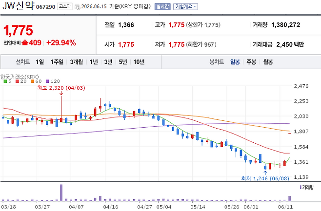JW신약 주가 추이 (자료=네이버증권)