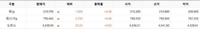 한국거래소(KRX) 금시장 국내 금 시세, 국제 금값 bnt, 한국거래소 금시세(금값) 0.48% 상승