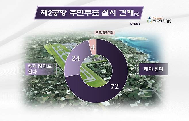 언론 4사 한국갤럽 의뢰 여론조사, 주민투표 실시 견해. 그래픽=원성심 기자