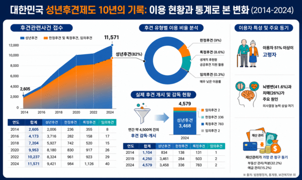 배광열 변호사가 발표한 자료에 따르면 후견 관련 사건 접수는 2014년 2,605건에서 2024년 1만 1,571건으로 증가했다. 반면 임의후견은 40건(0.3%)에 그쳐 성년후견 중심 구조가 지속되고 있는 것으로 나타났다. / 배광열 변호사 발표자료
