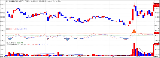 D&D Pharmatech Stock Chart (Source: KG Zeroin MP Doctor)