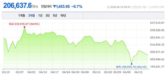 오늘 금시세, 국제 금가격, 금값추이 ©신한은행