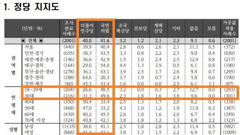 조원씨앤아이 정당지지도 조사. 중앙선거여론조사심의위 홈페이지