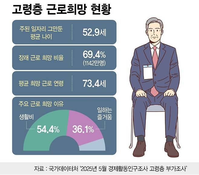 고령층 근로 희망 현황 /그래픽=정기현 기자