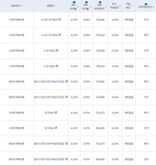 24개월 예금: 자료 = 금융감독원 (24개월 1000만원 예치 시)