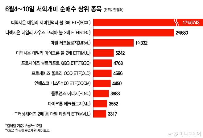 6월4~10일 서학개미 순매수 상위 종목/그래픽=윤선정