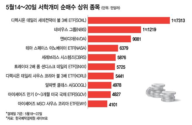 5월14~20일 서학개미 순매수 상위 종목/그래픽=김다나