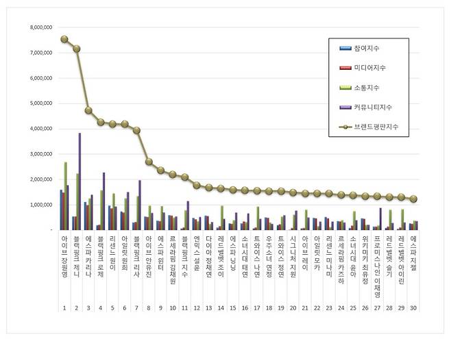 1위 장원영, 2위 제니, 3위 카리나