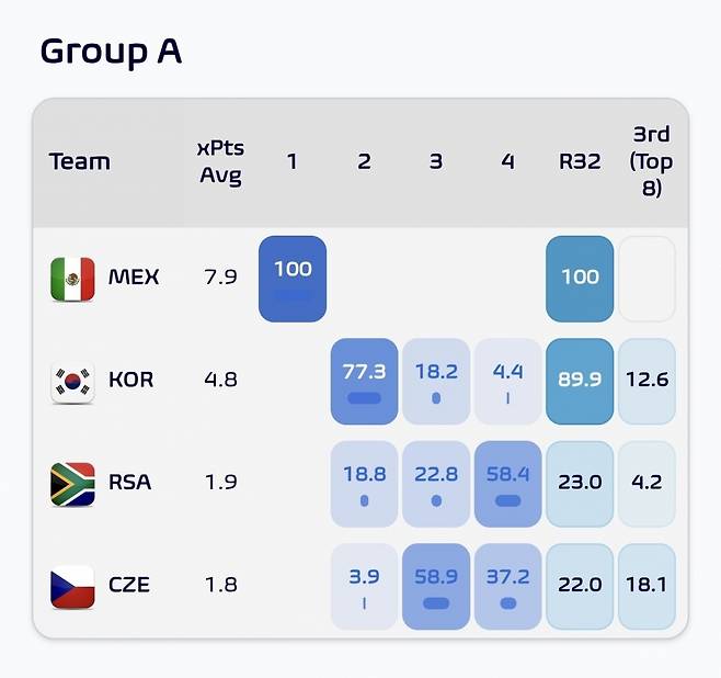 풋볼 미츠 데이터(FMD)가 예측한 2026 FIFA 북중미 월드컵 조별리그 A조 최종 순위 확률. 멕시코의 조 1위가 확정된 가운데, 시뮬레이션 결과 한국은 77.3% 확률로 조 2위로 32강에 진출했다. /사진=FMD SNS 캡처