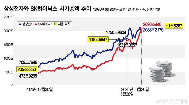 삼성전자와 SK하이닉스 시가총액 추이/그래픽=김지영