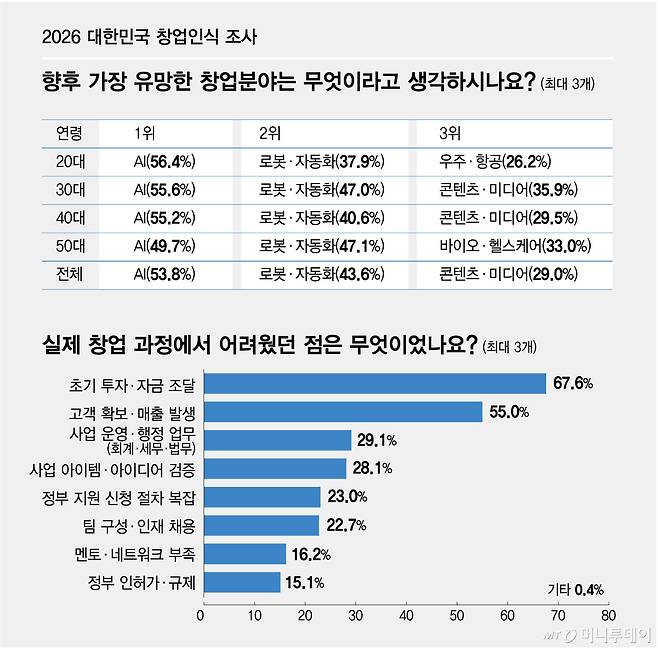 향후 가장 유망한 창업분야는/그래픽=최헌정