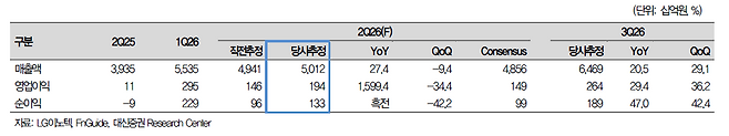 LG이노텍 실적 및 전망치.