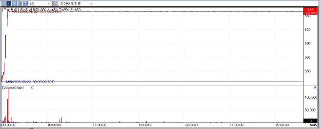 Share price movement of Cho-a Pharmaceutical on June 22 (Source: KG Zeroin MP Doctor)