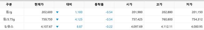 한국거래소(KRX) 금시장 국내 금 시세, 실시간 국제 금값 bnt, 한국거래소 금시세(금값) 0.53% 하락