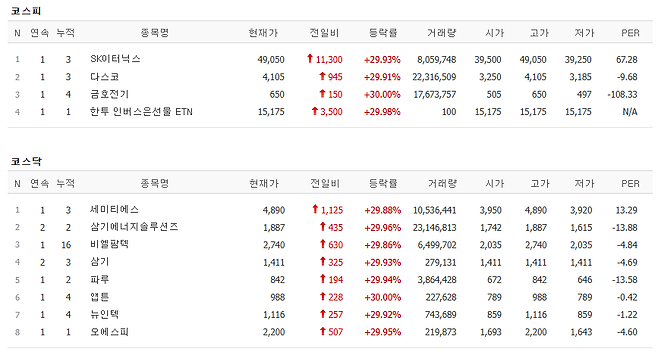 25일 코스피, 코스닥 상한가 종목.(출처=네이버페이증권)