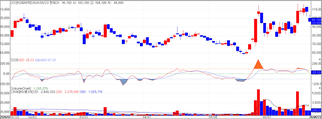 D&D Pharmatech Stock Chart (Source: KG Zeroin MP Doctor)
