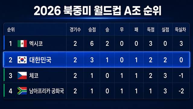 2026 북중미 월드컵 A조 순위. /사진=AI 제작 이미지.