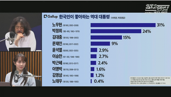 김어준씨가 26일 자신의 유튜브 방송에서 민주 진보 진영 코어지지층이 누구인지 소개하고 있다. 김어준의 겸손은 힘들다 뉴스공장 캡처