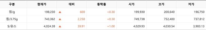 한국거래소(KRX) 금시장 국내 금값, 국제 금값 bnt, 한국거래소 금시세(금값) +0.299% 상승