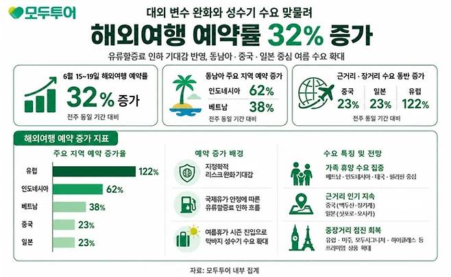 모두투어 내부 집계 이미지/사진=모두투어 제공