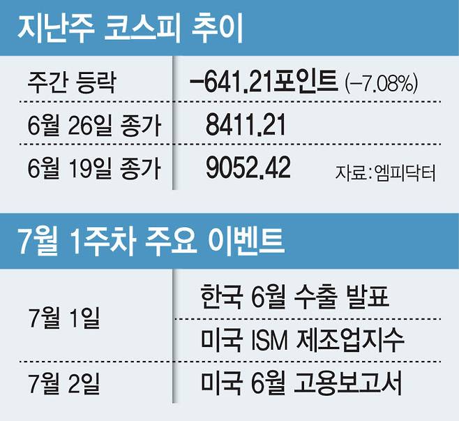 지난주 코스피 추이 및 7월 1주차 주요 이벤트. (그래픽=김일환 기자)