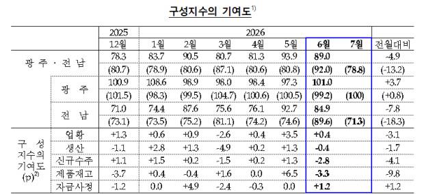 2026년 6월 광주·전남 제조업 CBSI 및 구성지수의 기여도 표<한국은행 광주전남본부 제공>