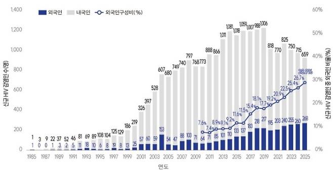 연도별 인체면역결핍바이러스(HIV) 신규 감염인 신고 현황. 질병관리청 제공