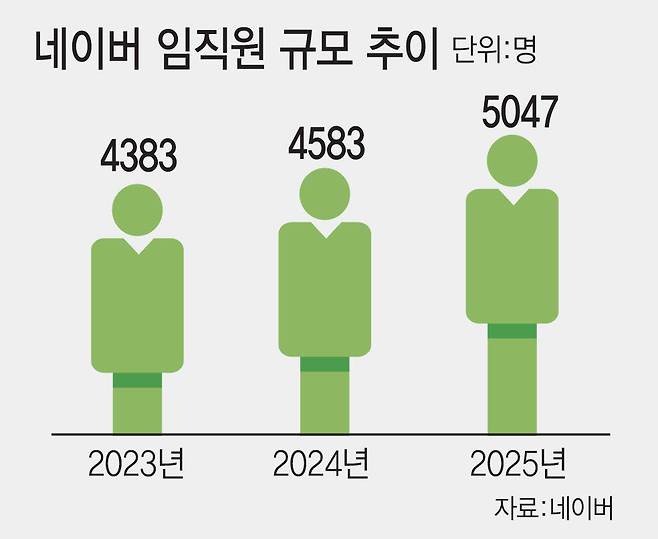 네이버 임직원 규모 추이(그래픽=김일환 기자)