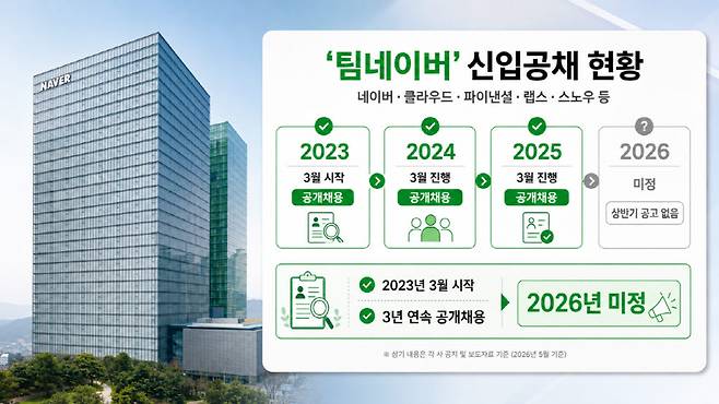 팀네이버 신입공채 현황(사진=챗GPT 이미지 생성)