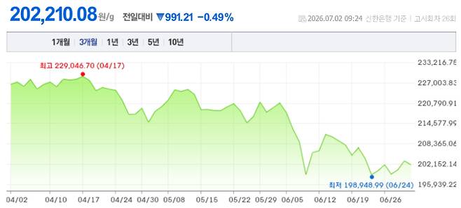 오늘 금시세, 국제 금가격, 금값추이 ©신한은행