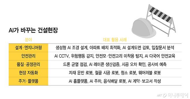 AI가 바꾸는 건설현장/그래픽=윤선정