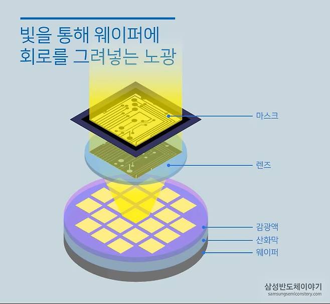 반도체 제조 공정 중 일부인 노광 공정. 사진 제공=삼성전자
