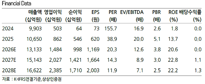 삼성중공업 실적 및 전망치.