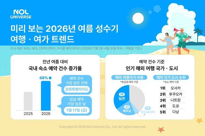 놀유니버스가 투숙·이용일 기준 이달 1일부터 다음 달 31일까지의 예약 데이터를 분석해 올해 여름 성수기 여행·여가 트렌드를 3일 공개했다. 놀유니버스 제공