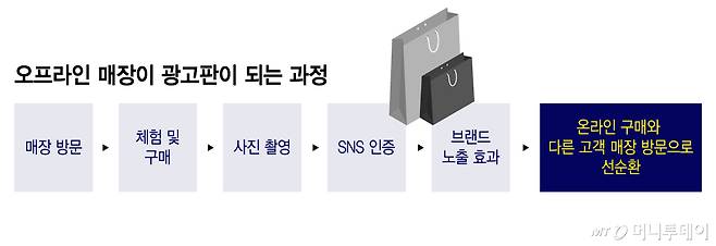 오프라인 매장이 광고판이 되는 과정/그래픽=이지혜