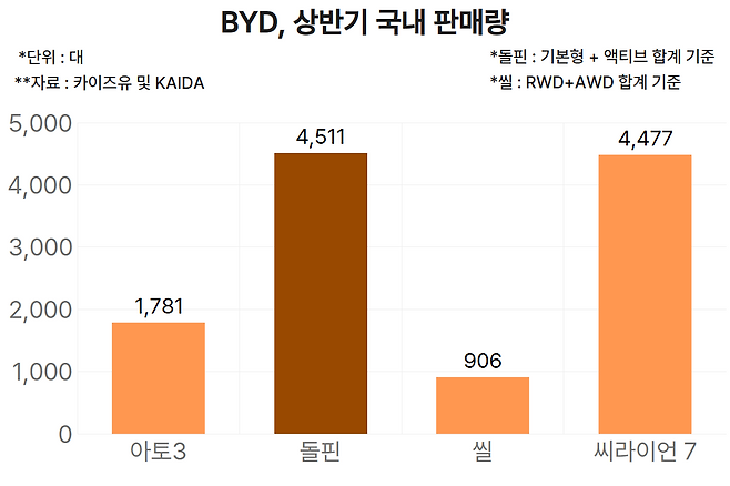 BYD, 상반기 국내 판매량