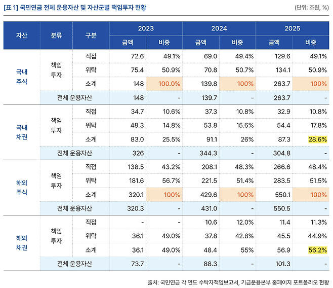 국민연금 국내외 주식은 사실상 100% 책임투자를 적용한다고 분류하고 있으며, 국내채권 약 28.6%, 해외채권 약 56.2%가 책임투자를 고려하고 있다. (사진 기후솔루션 보고서)/뉴스펭귄