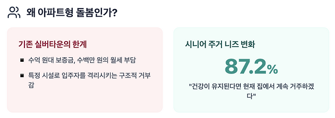 2025년 말 기준 한국의 65세 이상 인구는 1084만822명으로 전체의 21.21%를 차지했다. 건강하면 현재 집에서 계속 살겠다는 노인이 87.2%에 달했고, 1인 가구는 32.8%로 늘어난 반면 자녀 동거는 10.3%로 감소했다. 장기요양보험서비스 이용률도 30.7%까지 높아지며 '살던 집에서 돌봄' 수요가 빠르게 커지고 있다. /구글 제미나이 캔바스 제작 인포그래픽
