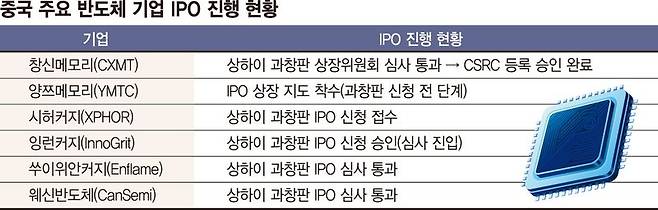 美 봉쇄 뚫고 반도체 패권 흔든다… 中 '兆 단위 I