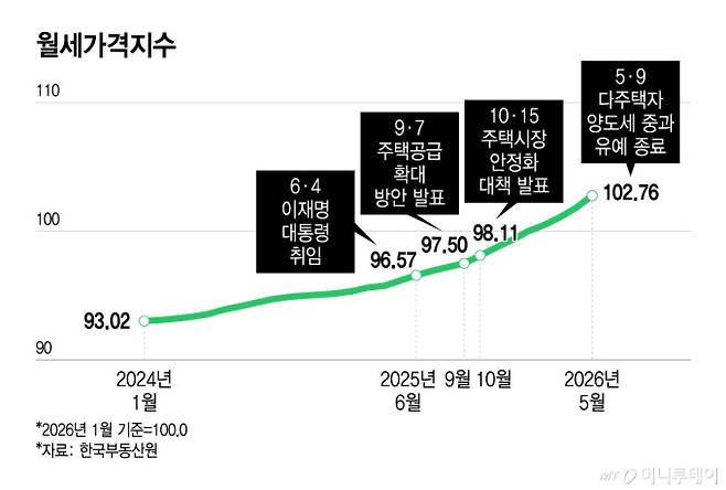 월세가격지수/그래픽=윤선정