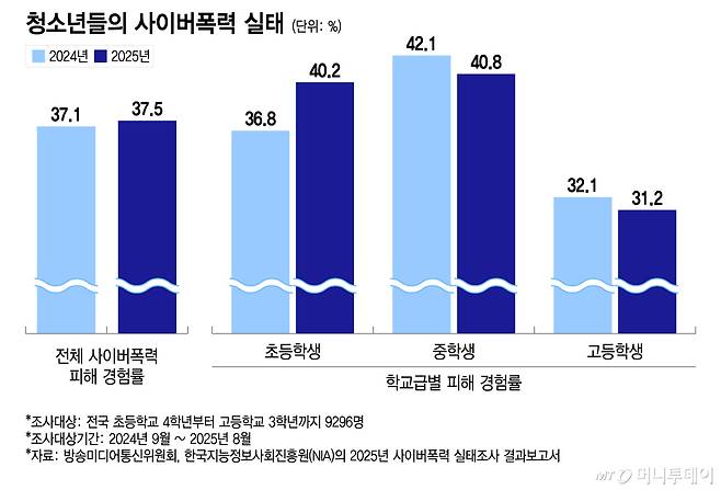 청소년들의 사이버폭력 실태/그래픽=이지혜