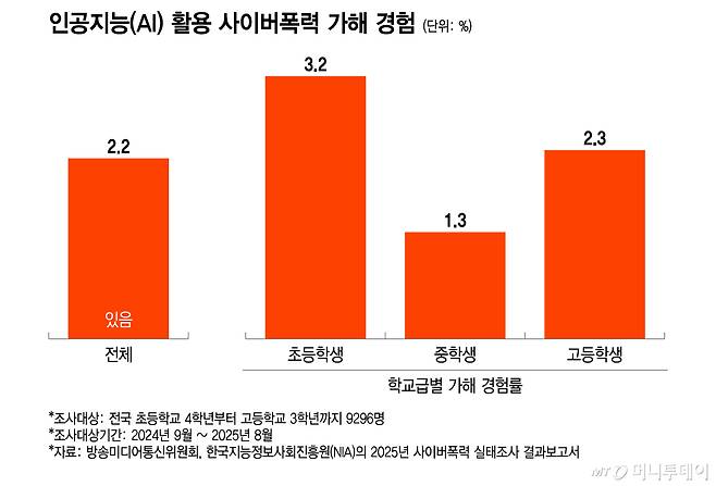 인공지능(AI) 활용 사이버폭력 가해 경험/그래픽=이지혜
